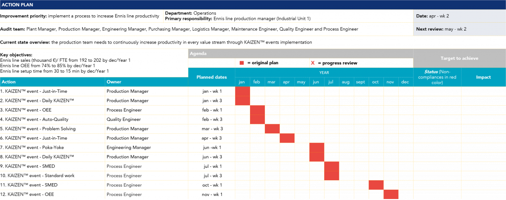 Action plan table with four columns: Action, Owner, Due date, Status. Each row corresponds to a specific KAIZEN™ Event that implements a part of the Future Vision defined in the X-Matrix.