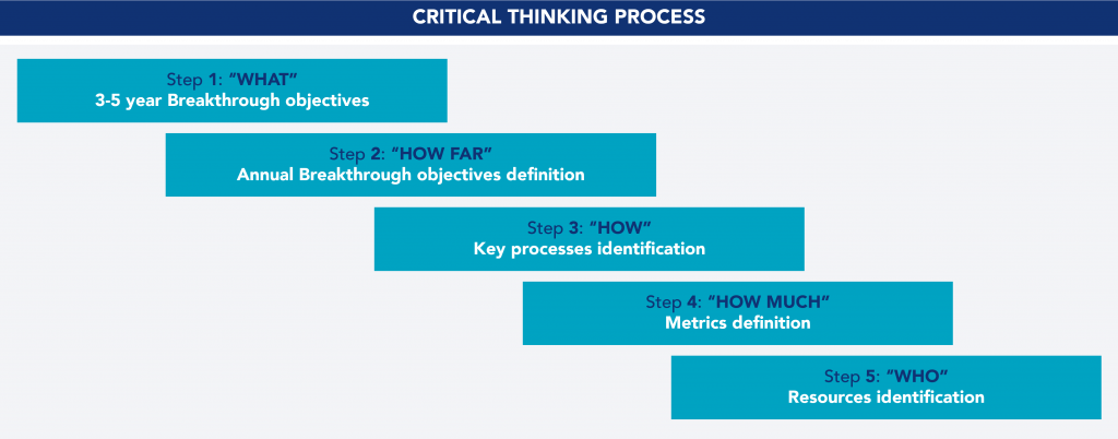 Visual representation of the X-Matrix tool for Hoshin Planning, showing the top-level objectives of the organization and answering 5 key questions.