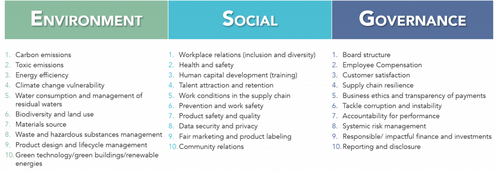 Table of the ESG factors.