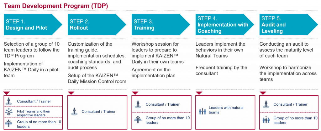 Diagram of the 5 Steps Sequence to be Repeated at Each Level of the Daily KAIZEN™️
