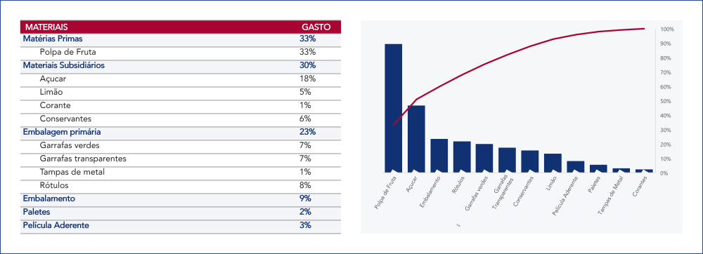 Representação gráfica da análise de gastos, exibindo uma tabela de materiais e as respetivas percentagens gastas, juntamente com um gráfico de barras destacando as principais categorias de despesa.