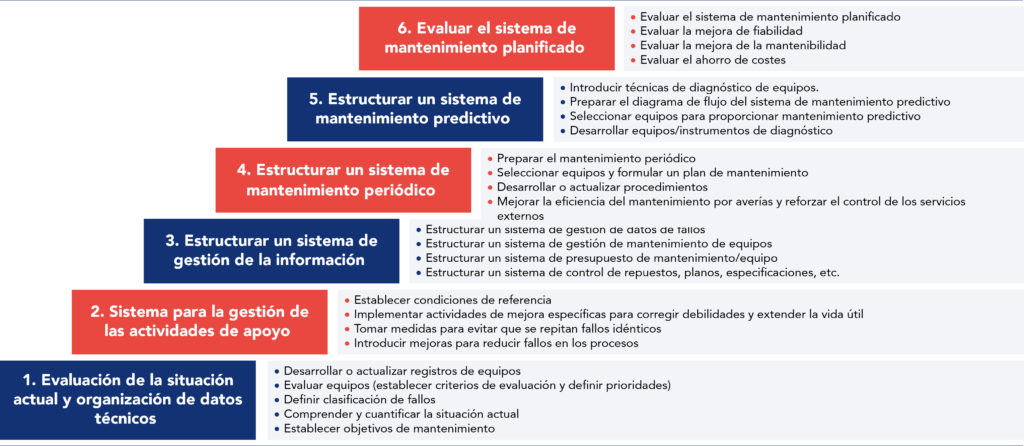 Pasos para implementar el mantenimiento planificado