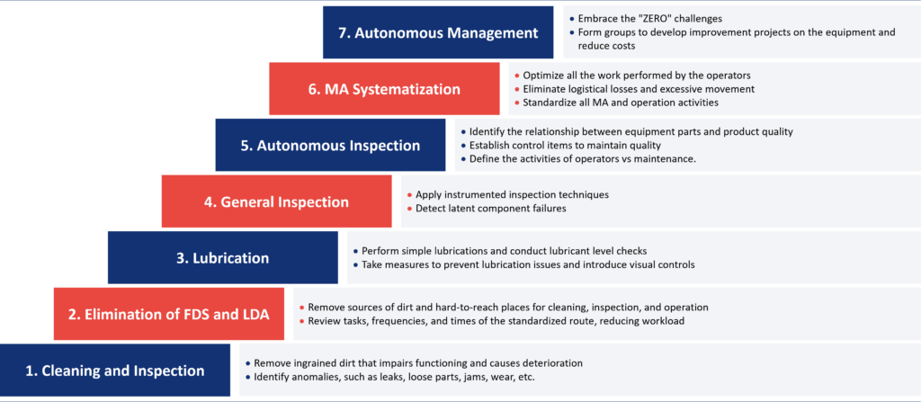 Visual representation of the seven steps followed by Autonomous Maintenance 