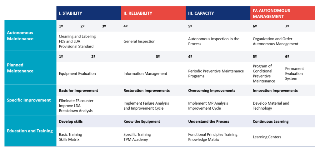 Table of activities from different pillars, Autonomous Maintenance, Planned Maintenance, Continuous Improvement, and Education and Training, happening simultaneously