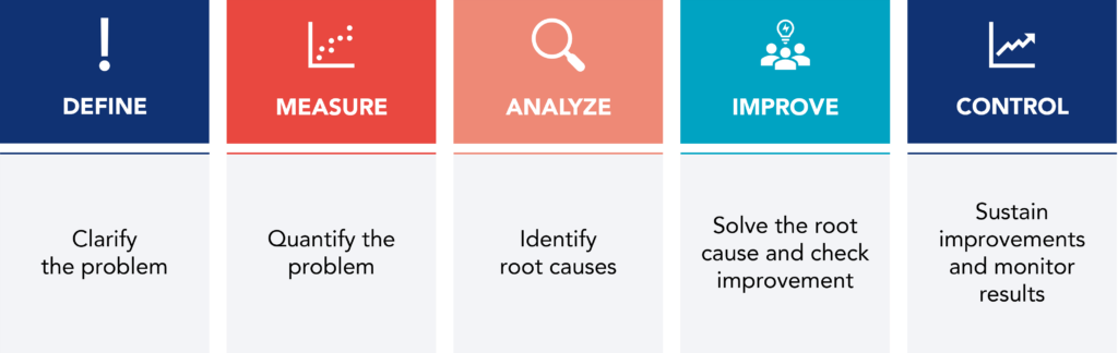 DMAIC process: Define, Measure, Analyze, Improve, Control.