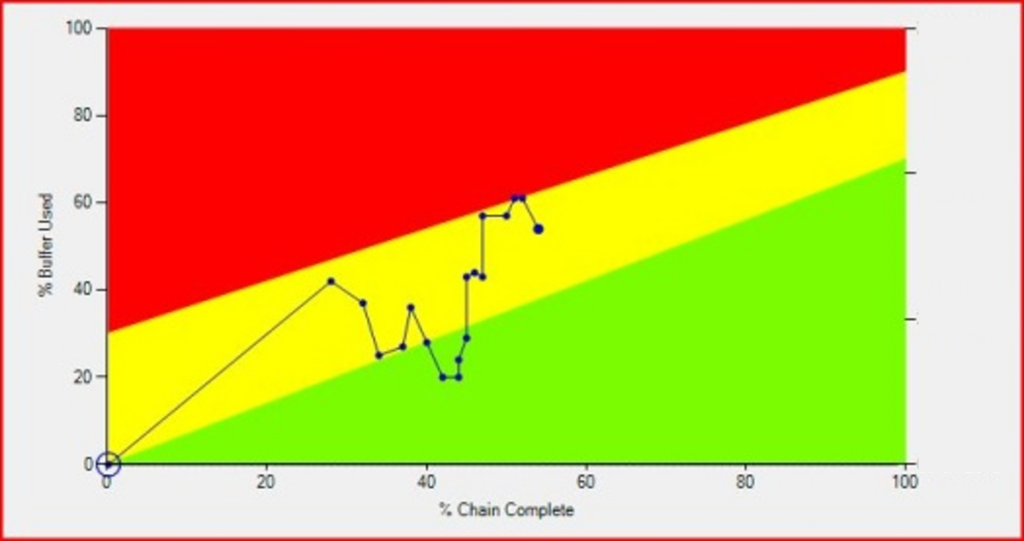 Graph representing the project's buffer consumption.