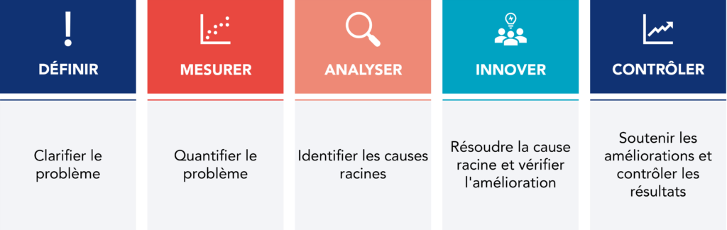 Processus DMAIC: Define, Measure, Analyze, Improve, Control.
