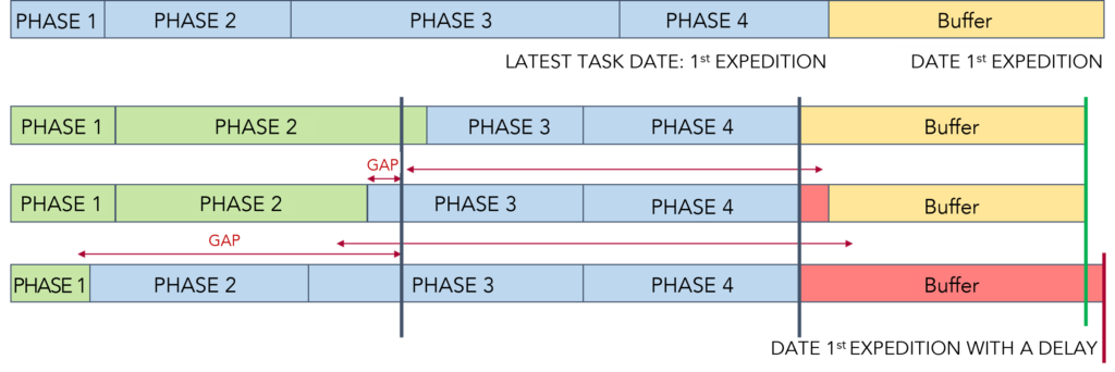 Project Buffer Diagram
