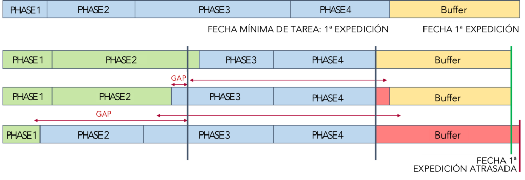 Diagrama del buffer del proyecto