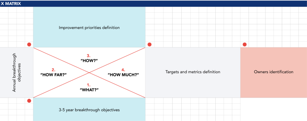 X-matrix quadrant

