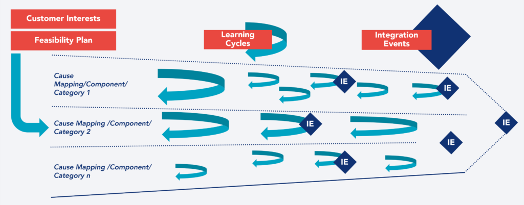 Deliverables
Integration events