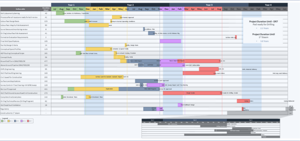 Project management schedule for developing well pad platforms