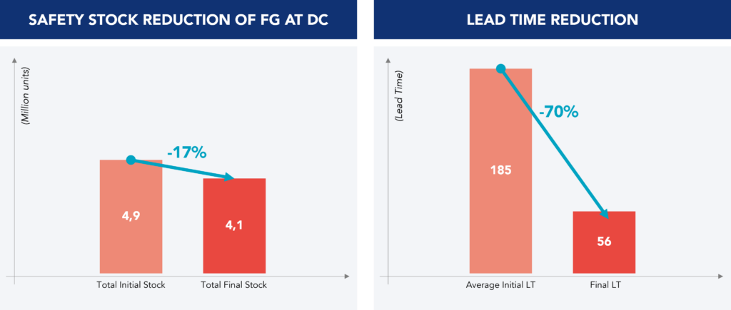 Results chart for reducing safety stock and lead time