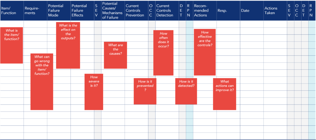 Failure Modes and Effects Analysis