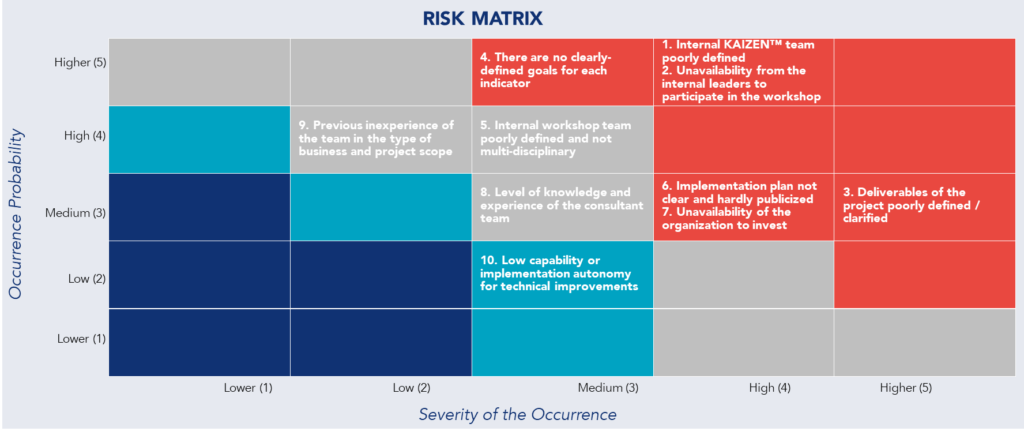 Example of a risk matrix