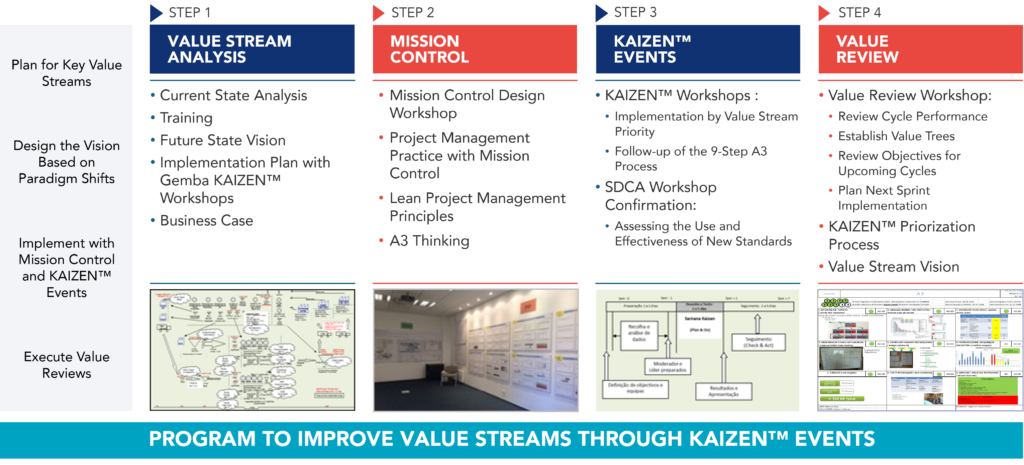 KAIZEN™️ Value Stream Steps Program