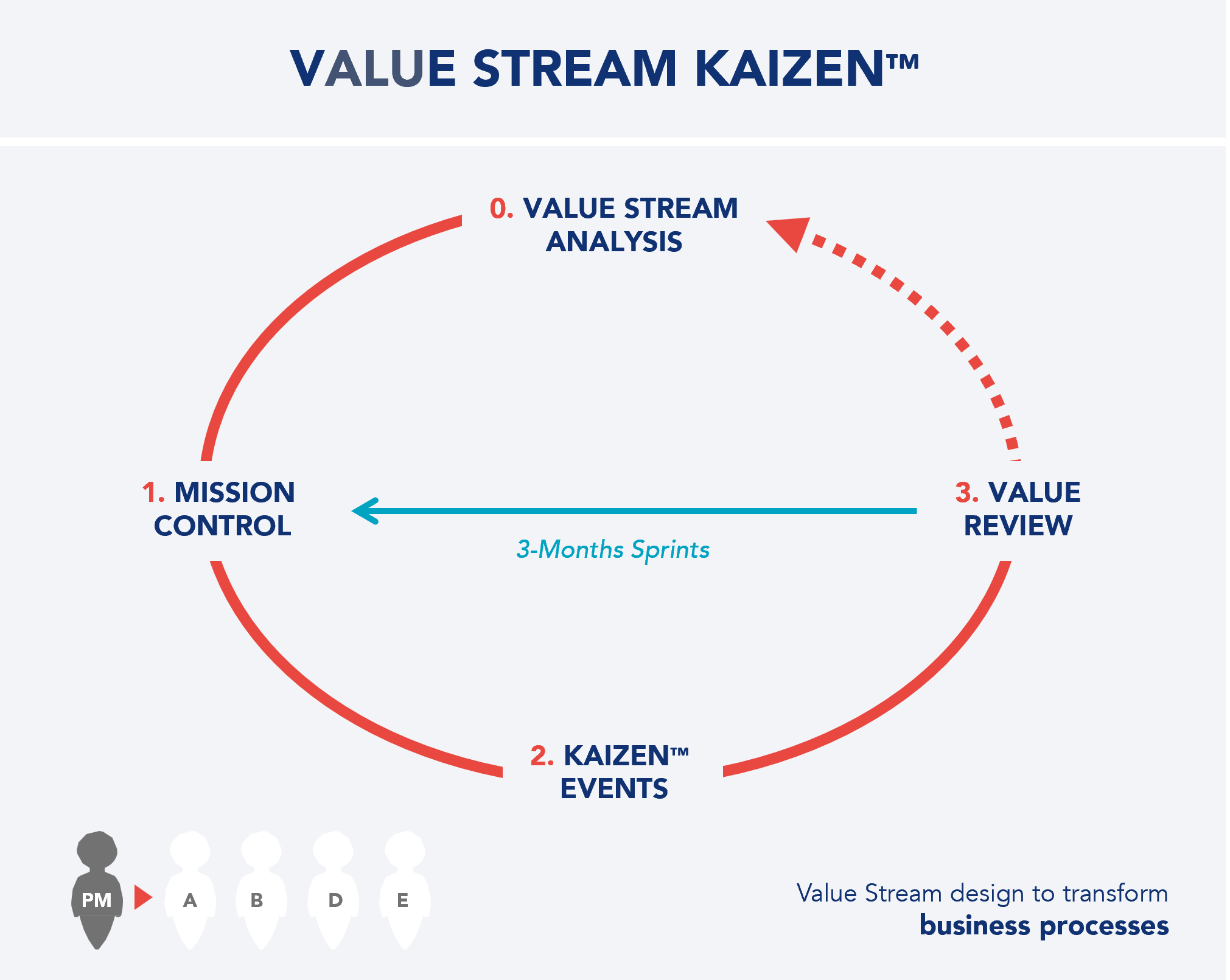 Value Stream Design to transform business processes