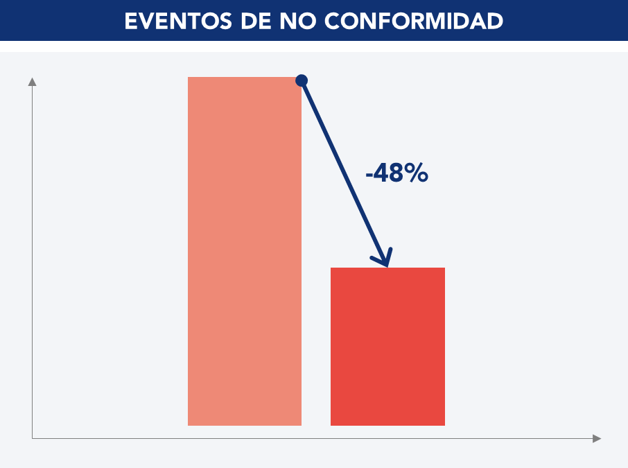 Reducción de los eventos de no conformidad