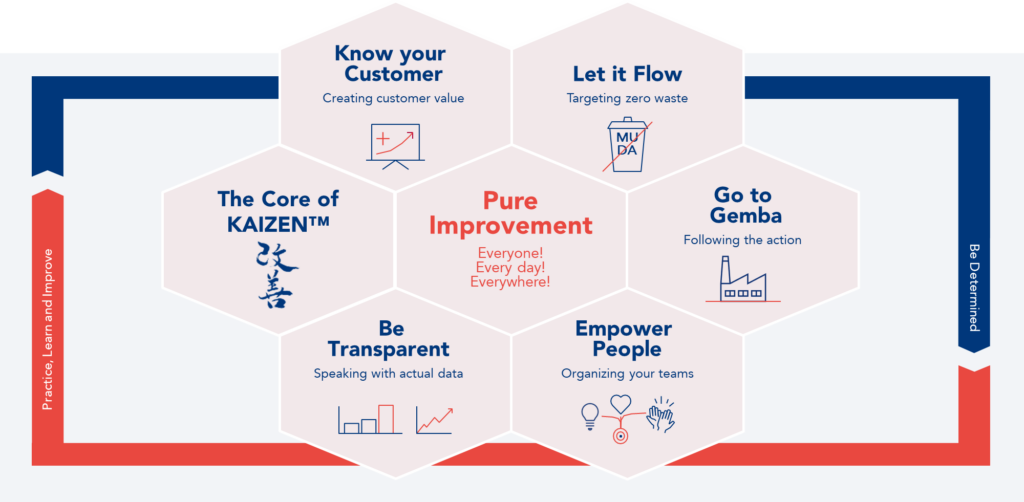Kaizen principles applied in the company