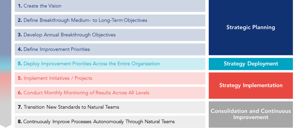 Strategic plan for defining and implementing initiatives