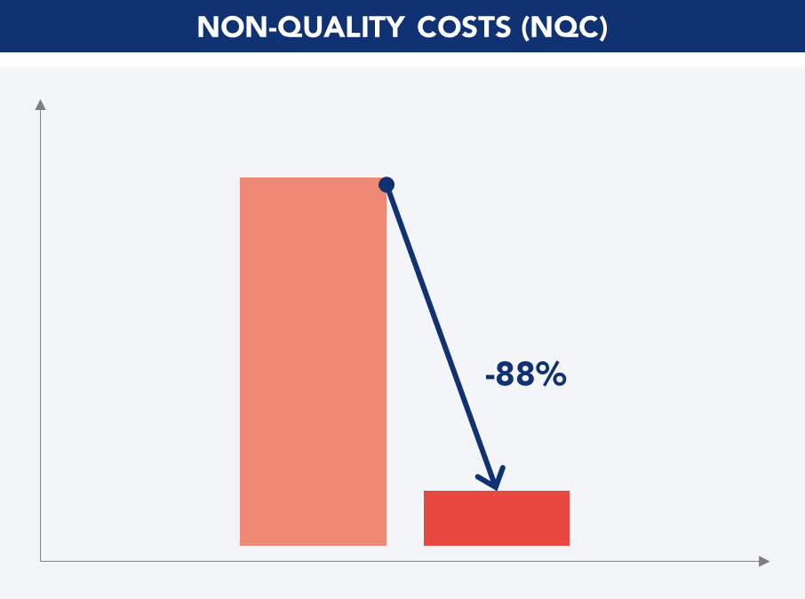 Reduction in non-quality costs