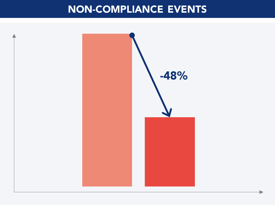Reduction in non-compliance events
