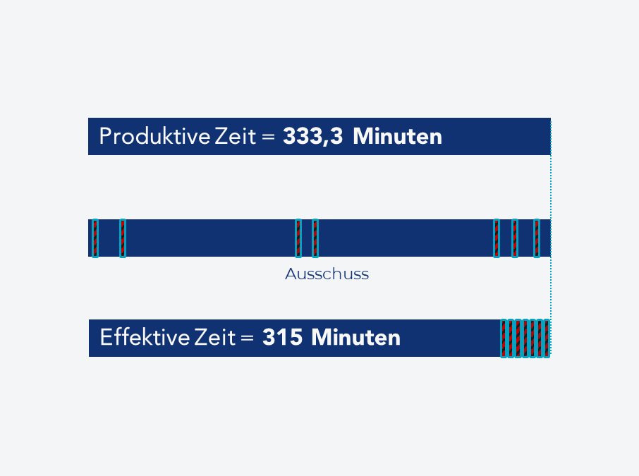 Produktive Zeit vs. effektive Zeit