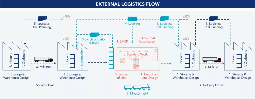 Flowchart of external logistics with key steps for improvement