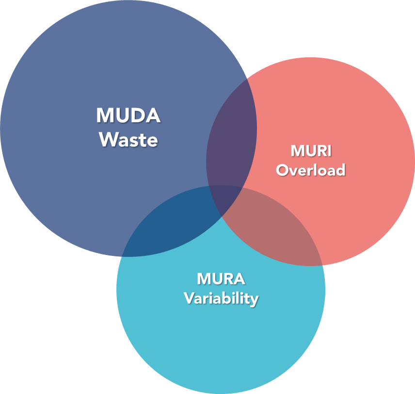 Visual representation of Muda, Mura, and Muri