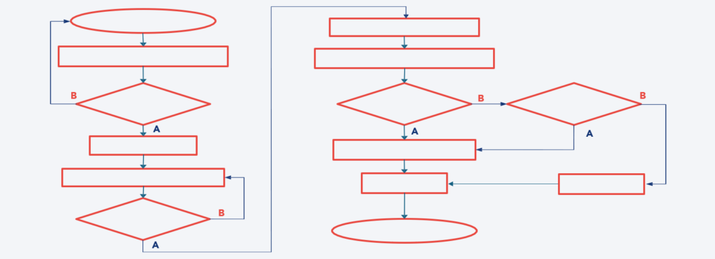 Example of a typical flowchart structure