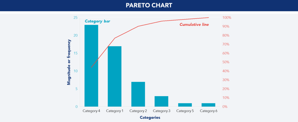 Example of a Pareto Chart