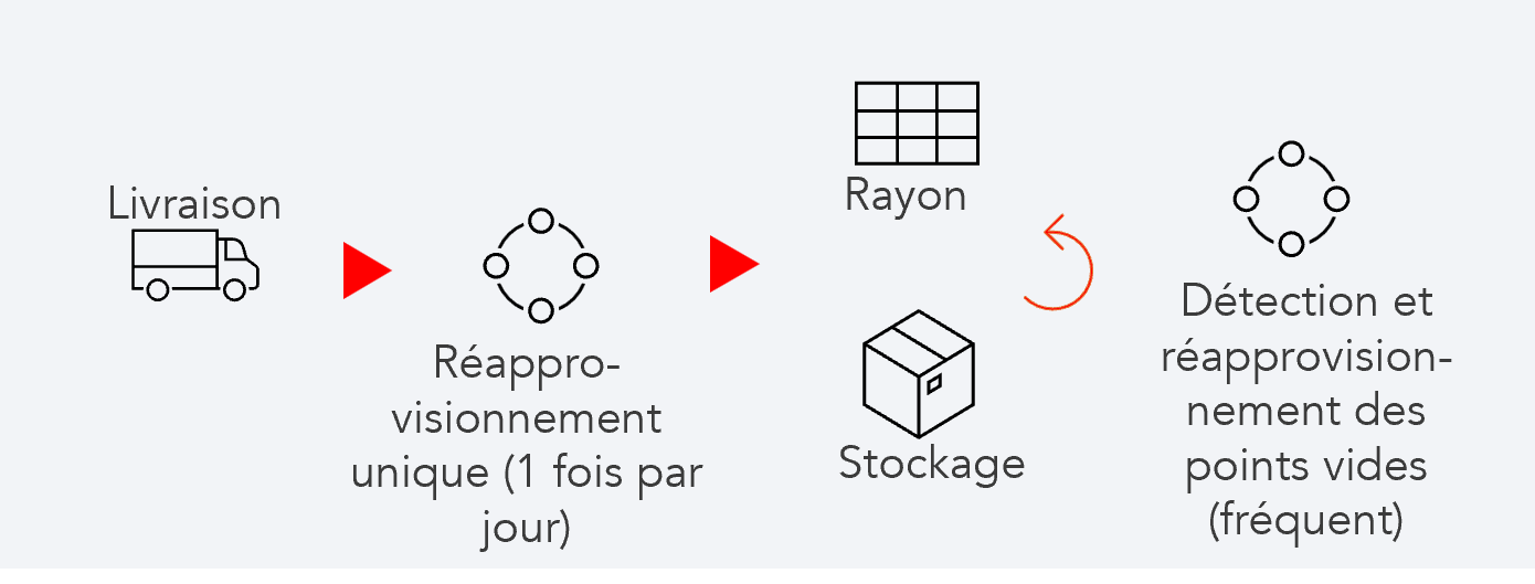 Exemple du nouveau processus de représentation en magasin
