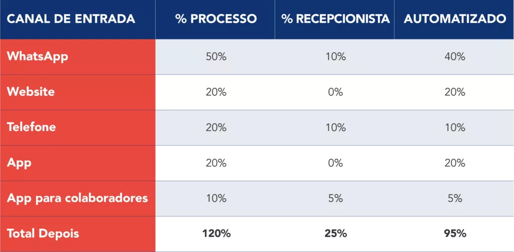 Tabela do estado após implementação com a distribuição de marcações por canal de entrada 