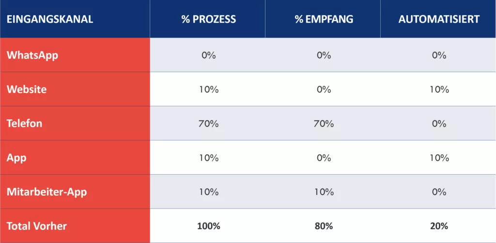 Tabelle zur Verteilung der Terminvereinbarungen nach Eingangskanal, vor der Einführung des Programms