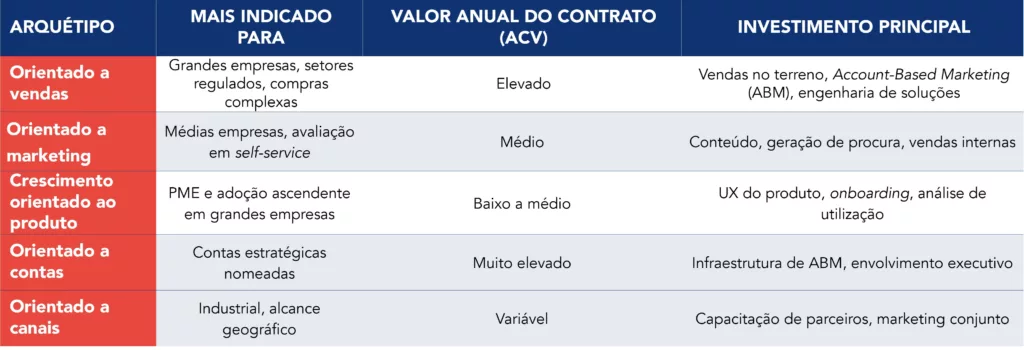 Tabela comparativa dos cinco arquétipos que moldam o investimento comercial e a estrutura organizacional