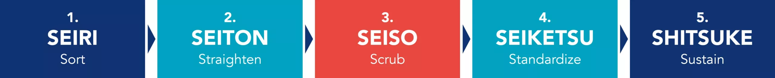 Workspace organization in the store according to the 5S method 