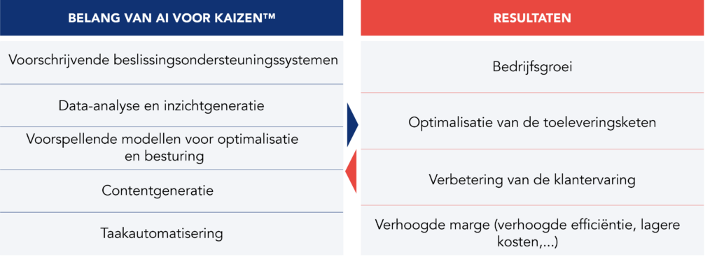 Diagram of the symbiotic relationship between AI and the KAIZEN™ methodology