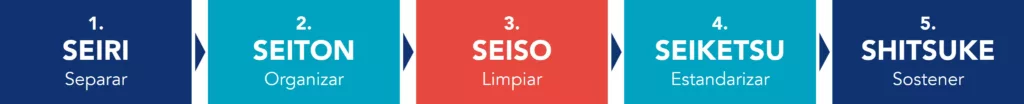 Metodología 5S (Separar, Organizar, Limpiar, Estandarizar, Sostener)