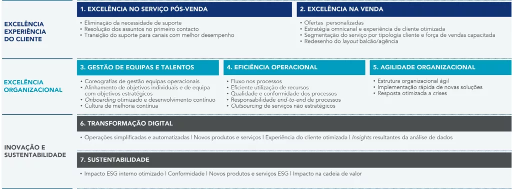 Visão integrada de melhoria para organizações do setor bancário