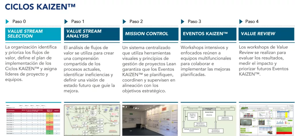Las cinco etapas del programa Ciclos KAIZEN™