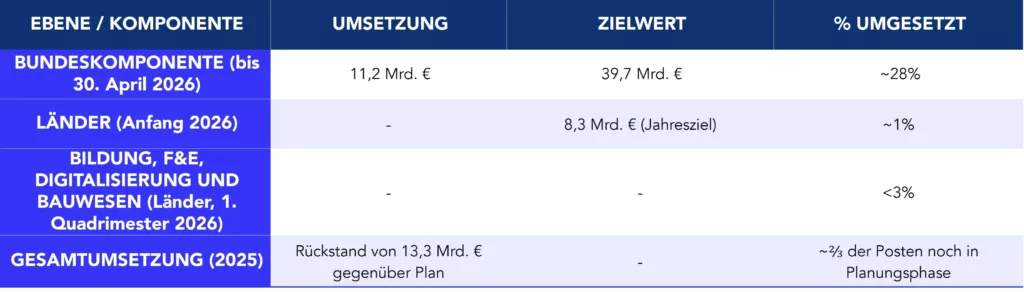 SVIK-Umsetzung: Verfügbare Mittel im Vergleich zu tatsächlich realisierten Investitionen