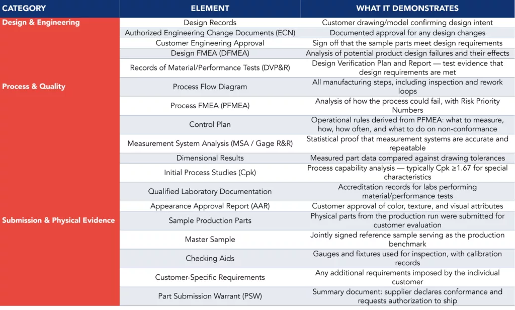 Table listing all 18 PPAP elements organized into three functional groups with a description of what each element demonstrates